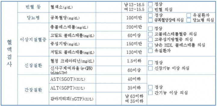 간수치 지표 사례