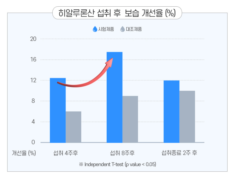 히알루론산 영양제 섭취후 보습개선율 비교